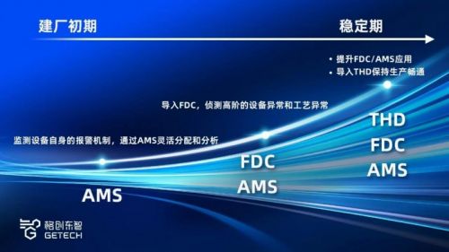 定制化新高度 格创东智fdc系统为半导体厂提供客制化解决方案