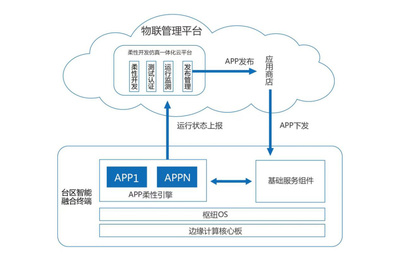 AIoT出行系统APP软件开发 原生开发 支持软硬件定制开发